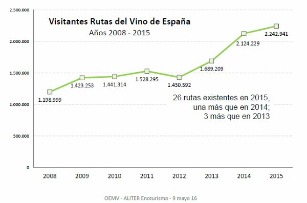 El Enoturismo