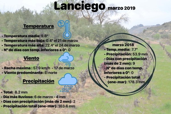Cambio climático de Rioja Alavesa